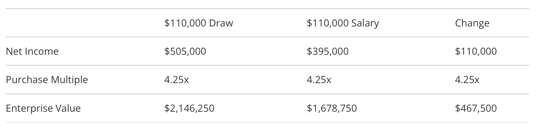 Table demonstrating how owner's draw vs salary impacts company valuation.